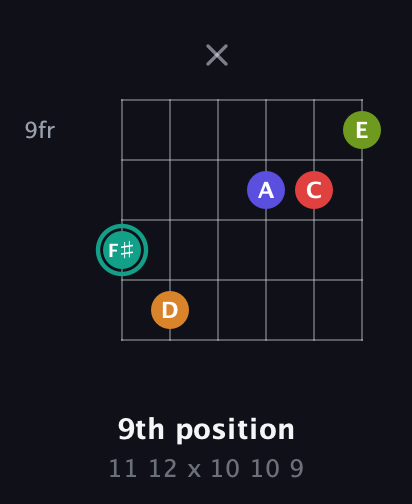 F♯ Half-Diminished 7th Sharp 5th guitar chord — 9th position (11 12 x 10 10 9) fretboard diagram in Open E Tuning (EBEG♯BE) · Capo 3