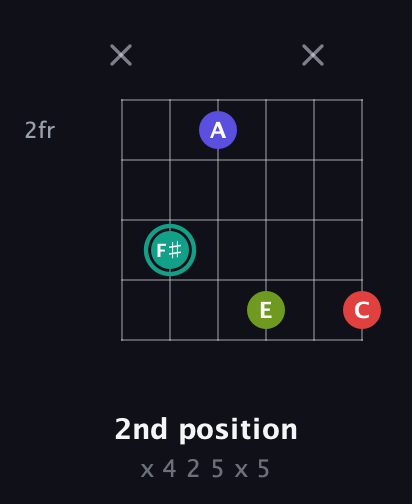 F♯ Half-Diminished 7th Sharp 9th guitar chord — 2nd position (x 4 2 5 x 5) fretboard diagram in Open E Tuning (EBEG♯BE) · Capo 3