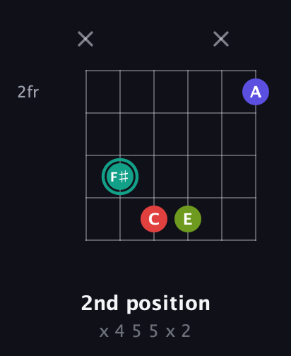 F♯ Half-Diminished 7th Sharp 9th guitar chord — 2nd position (x 4 5 5 x 2) fretboard diagram in Open E Tuning (EBEG♯BE) · Capo 3