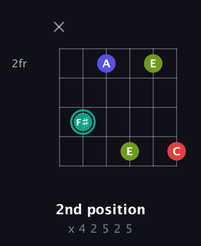 F♯ Half-Diminished 7th Sharp 9th guitar chord — 2nd position (x 4 2 5 2 5) fretboard diagram in Open E Tuning (EBEG♯BE) · Capo 3
