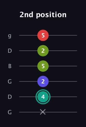 F♯ Half-Diminished 7th Sharp 9th guitar tab — 2nd position (x 4 2 5 2 5) in Open E Tuning (EBEG♯BE) · Capo 3