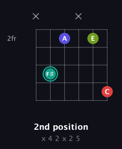 F♯ Half-Diminished 7th Sharp 9th guitar chord — 2nd position (x 4 2 x 2 5) fretboard diagram in Open E Tuning (EBEG♯BE) · Capo 3