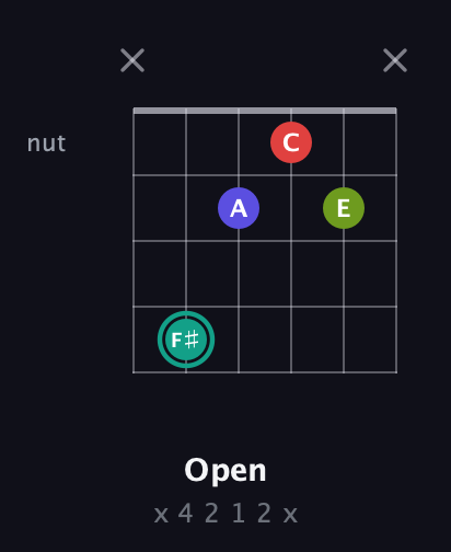 F♯ Half-Diminished 7th Sharp 9th guitar chord — Open (x 4 2 1 2 x) fretboard diagram in Open E Tuning (EBEG♯BE) · Capo 3