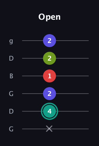 F♯ Half-Diminished 7th Sharp 9th guitar tab — Open (x 4 2 1 2 2) in Open E Tuning (EBEG♯BE) · Capo 3