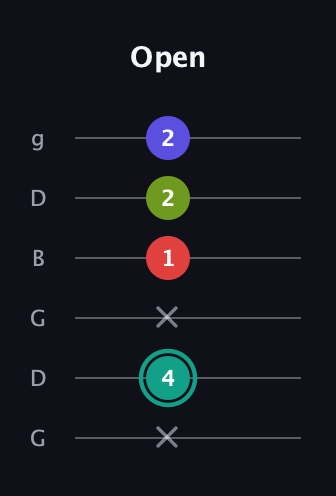 F♯ Half-Diminished 7th Sharp 9th guitar tab — Open (x 4 x 1 2 2) in Open E Tuning (EBEG♯BE) · Capo 3