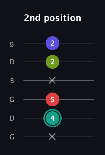 F♯ Half-Diminished 7th guitar tab — 2nd position (x 4 5 x 2 2) in Open E Tuning (EBEG♯BE) · Capo 3