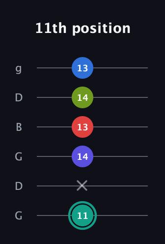 F♯ Half-Diminished 9th Sharp 13th guitar tab — 11th position (11 x 14 13 14 13) in Open E Tuning (EBEG♯BE) · Capo 3