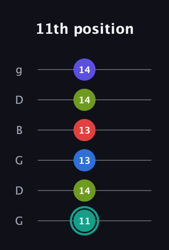 F♯ Half-Diminished 9th Sharp 13th guitar tab — 11th position (11 14 13 13 14 14) in Open E Tuning (EBEG♯BE) · Capo 3