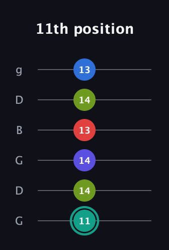 F♯ Half-Diminished 9th Sharp 13th guitar tab — 11th position (11 14 14 13 14 13) in Open E Tuning (EBEG♯BE) · Capo 3