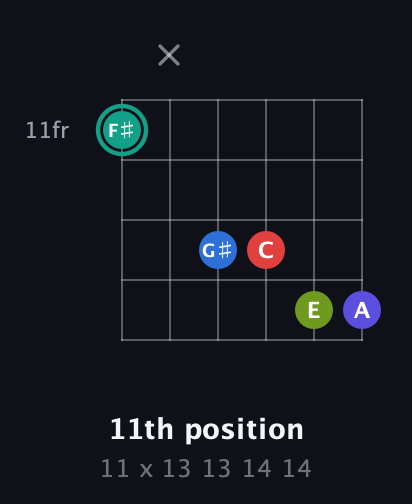 F♯ Half-Diminished 9th Sharp 13th guitar chord — 11th position (11 x 13 13 14 14) fretboard diagram in Open E Tuning (EBEG♯BE) · Capo 3