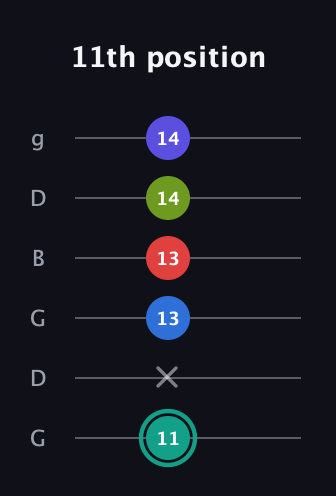 F♯ Half-Diminished 9th Sharp 13th guitar tab — 11th position (11 x 13 13 14 14) in Open E Tuning (EBEG♯BE) · Capo 3