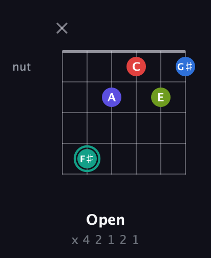 F♯ Half-Diminished 9th Sharp 13th guitar chord — Open (x 4 2 1 2 1) fretboard diagram in Open E Tuning (EBEG♯BE) · Capo 3