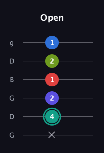 F♯ Half-Diminished 9th Sharp 13th guitar tab — Open (x 4 2 1 2 1) in Open E Tuning (EBEG♯BE) · Capo 3