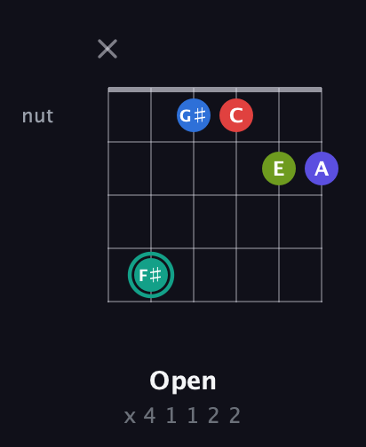 F♯ Half-Diminished 9th Sharp 13th guitar chord — Open (x 4 1 1 2 2) fretboard diagram in Open E Tuning (EBEG♯BE) · Capo 3