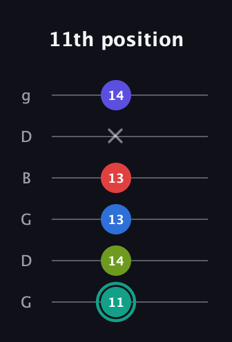 F♯ Half-Diminished 9th guitar tab — 11th position (11 14 13 13 x 14) in Open E Tuning (EBEG♯BE) · Capo 3