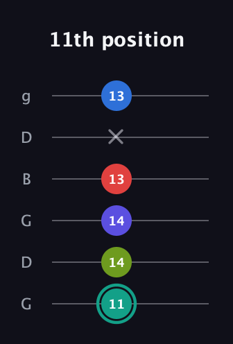 F♯ Half-Diminished 9th guitar tab — 11th position (11 14 14 13 x 13) in Open E Tuning (EBEG♯BE) · Capo 3