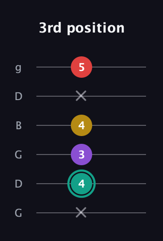 F♯ Major 6th Flat 5th guitar tab — 3rd position (x 4 3 4 x 5) in Open E Tuning (EBEG♯BE) · Capo 3