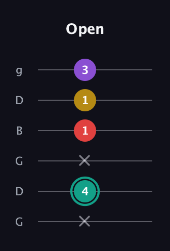 F♯ Major 6th Flat 5th guitar tab — Open (x 4 x 1 1 3) in Open E Tuning (EBEG♯BE) · Capo 3