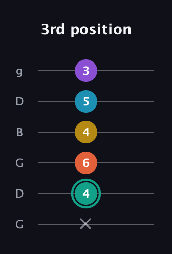 F♯ Major 6th Flat 9th guitar tab — 3rd position (x 4 6 4 5 3) in Open E Tuning (EBEG♯BE) · Capo 3