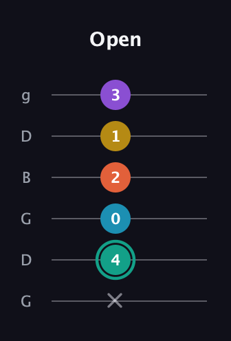 F♯ Major 6th Flat 9th guitar tab — Open (x 4 0 2 1 3) in Open E Tuning (EBEG♯BE) · Capo 3