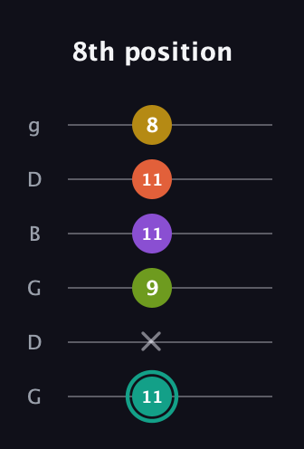 F♯ Major 6th Sharp 13th guitar tab — 8th position (11 x 9 11 11 8) in Open E Tuning (EBEG♯BE) · Capo 3