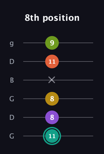 F♯ Major 6th Sharp 13th guitar tab — 8th position (11 8 8 x 11 9) in Open E Tuning (EBEG♯BE) · Capo 3