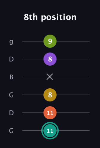 F♯ Major 6th Sharp 13th guitar tab — 8th position (11 11 8 x 8 9) in Open E Tuning (EBEG♯BE) · Capo 3