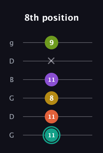 F♯ Major 6th Sharp 13th guitar tab — 8th position (11 11 8 11 x 9) in Open E Tuning (EBEG♯BE) · Capo 3