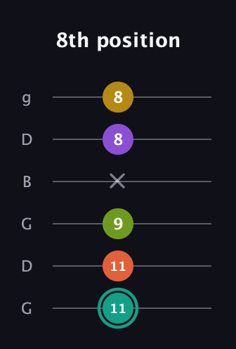 F♯ Major 6th Sharp 13th guitar tab — 8th position (11 11 9 x 8 8) in Open E Tuning (EBEG♯BE) · Capo 3