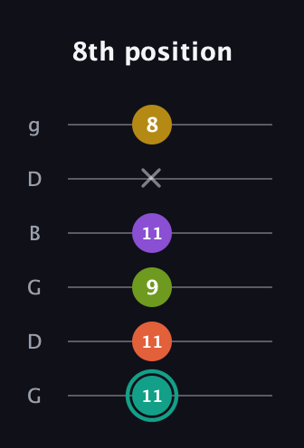 F♯ Major 6th Sharp 13th guitar tab — 8th position (11 11 9 11 x 8) in Open E Tuning (EBEG♯BE) · Capo 3