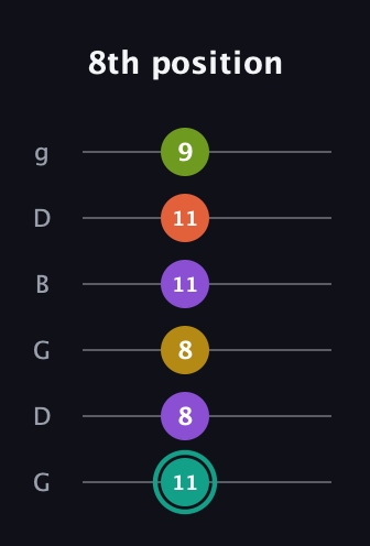 F♯ Major 6th Sharp 13th guitar tab — 8th position (11 8 8 11 11 9) in Open E Tuning (EBEG♯BE) · Capo 3