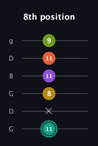F♯ Major 6th Sharp 13th guitar tab — 8th position (11 x 8 11 11 9) in Open E Tuning (EBEG♯BE) · Capo 3