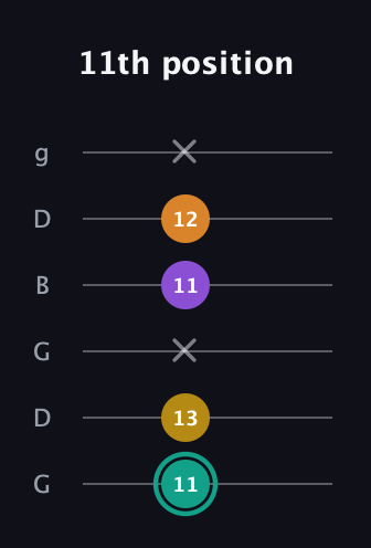 F♯ Major 6th Sharp 5th guitar tab — 11th position (11 13 x 11 12 x) in Open E Tuning (EBEG♯BE) · Capo 3