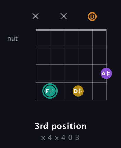 F♯ Major 6th Sharp 5th guitar chord — 3rd position (x 4 x 4 0 3) fretboard diagram in Open E Tuning (EBEG♯BE) · Capo 3