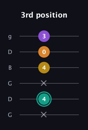 F♯ Major 6th Sharp 5th guitar tab — 3rd position (x 4 x 4 0 3) in Open E Tuning (EBEG♯BE) · Capo 3