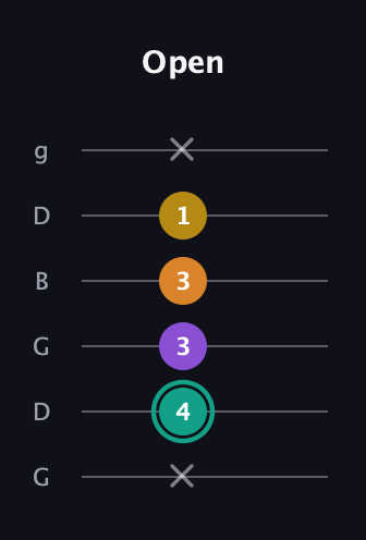 F♯ Major 6th Sharp 5th guitar tab — Open (x 4 3 3 1 x) in Open E Tuning (EBEG♯BE) · Capo 3