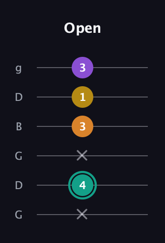 F♯ Major 6th Sharp 5th guitar tab — Open (x 4 x 3 1 3) in Open E Tuning (EBEG♯BE) · Capo 3