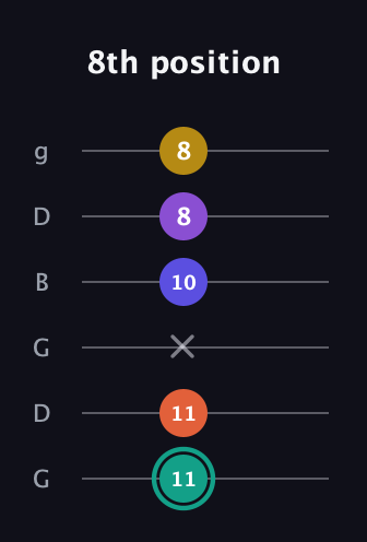 F♯ Major 6th Sharp 9th guitar tab — 8th position (11 11 x 10 8 8) in Open E Tuning (EBEG♯BE) · Capo 3