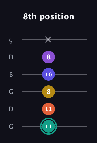 F♯ Major 6th Sharp 9th guitar tab — 8th position (11 11 8 10 8 x) in Open E Tuning (EBEG♯BE) · Capo 3