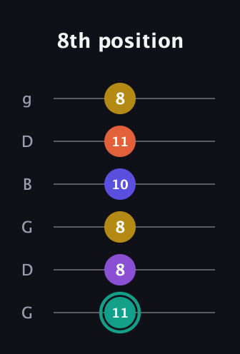F♯ Major 6th Sharp 9th guitar tab — 8th position (11 8 8 10 11 8) in Open E Tuning (EBEG♯BE) · Capo 3