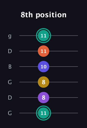 F♯ Major 6th Sharp 9th guitar tab — 8th position (11 8 8 10 11 11) in Open E Tuning (EBEG♯BE) · Capo 3