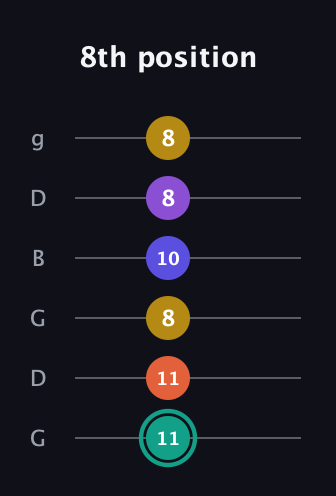 F♯ Major 6th Sharp 9th guitar tab — 8th position (11 11 8 10 8 8) in Open E Tuning (EBEG♯BE) · Capo 3