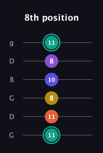 F♯ Major 6th Sharp 9th guitar tab — 8th position (11 11 8 10 8 11) in Open E Tuning (EBEG♯BE) · Capo 3