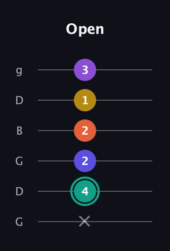 F♯ Major 6th Sharp 9th guitar tab — Open (x 4 2 2 1 3) in Open E Tuning (EBEG♯BE) · Capo 3