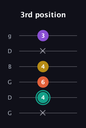 F♯ Major 6th guitar tab — 3rd position (x 4 6 4 x 3) in Open E Tuning (EBEG♯BE) · Capo 3