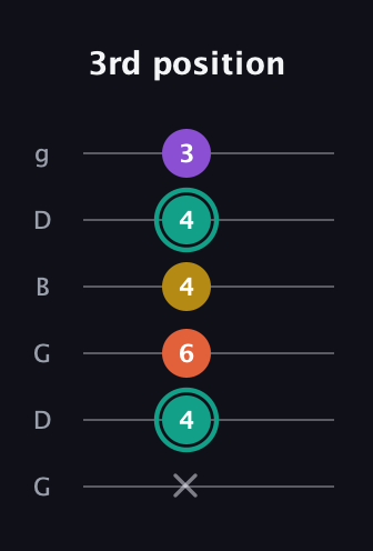 F♯ Major 6th guitar tab — 3rd position (x 4 6 4 4 3) in Open E Tuning (EBEG♯BE) · Capo 3