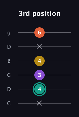 F♯ Major 6th guitar tab — 3rd position (x 4 3 4 x 6) in Open E Tuning (EBEG♯BE) · Capo 3