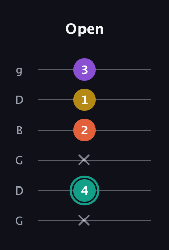 F♯ Major 6th guitar tab — Open (x 4 x 2 1 3) in Open E Tuning (EBEG♯BE) · Capo 3