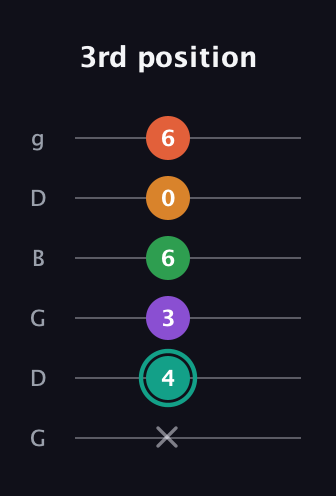 F♯ Major 7th Flat 13th guitar tab — 3rd position (x 4 3 6 0 6) in Open E Tuning (EBEG♯BE) · Capo 3