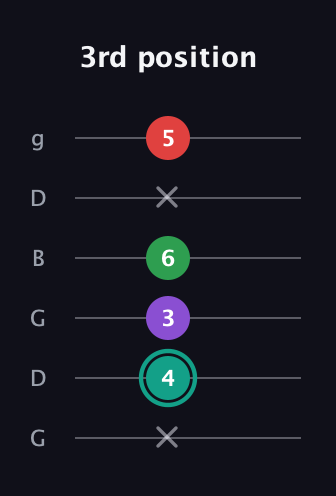 F♯ Major 7th Flat 5th guitar tab — 3rd position (x 4 3 6 x 5) in Open E Tuning (EBEG♯BE) · Capo 3